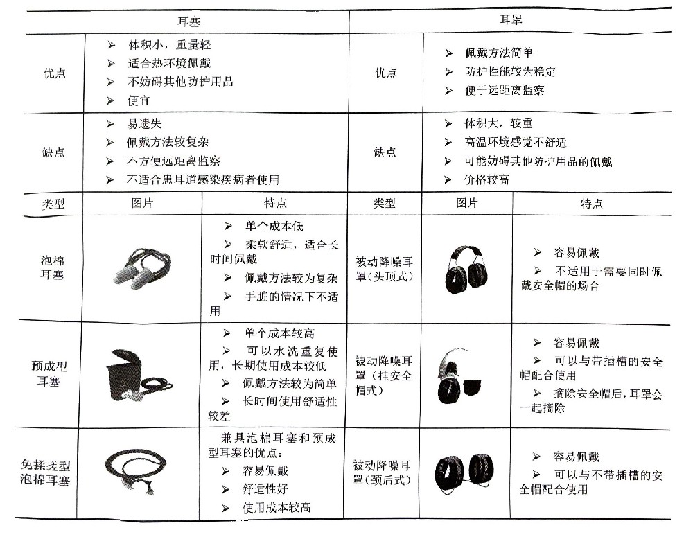 護聽器的比較